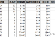 快手播放量500多算什么水平(快手播放量500到600什么意思)