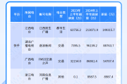 快手播放量才几十个是怎么回事_快手播放量只有1000多怎么办