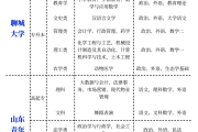 鲁东大学成人高考刷网课(鲁东大学成考录取结果查询)